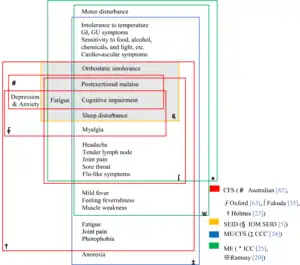 a diagram of 23 different symptoms that have been associated with various definitions of ME/CFS.