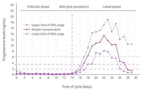 Progesterone levels across the menstrual cycle in normally cycling, ovulatory women. The dashed horizontal lines are the mean integrated levels for each curve and the dashed vertical line is mid-cycle (around when ovulation occurs).