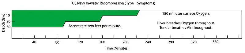 US Navy Type II Symptoms In-water Recompression Table