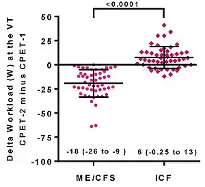 A scatterplot with fifty datapoints. They show that people with ME/CFS score worse in work rate at ventilatory threshold than people with unexplained chronic fatigue on the second day of a 2-day exercise test.
