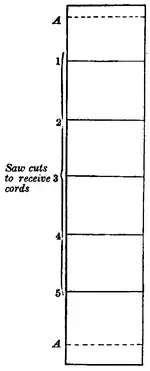 A tall rectangle with equally-spaced horizontal lines, numbered one to five, with the letter A marked at the same spacing at either end. Caption by the numbers reads "Saw cuts to receive cords.