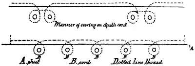 alt = Two sewing diagrams. The first is captioned "Manner of sewing on double cord" with a dotted line representing the thread above a solid line representing the sheet. The dotted line loops into a figure-of-eight below the solid line at either end, encompassing four circles, representing cords, in the loops. The second shows a similar arrangement of thread, sheet and cords, with five single loops each encompassing one of five cords.
