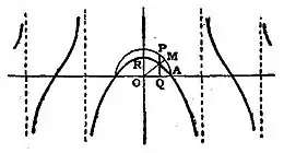 Britannica Quadratrix, Dinostratus.jpg