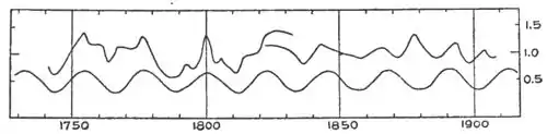 Climatic Cycles and Tree-Growth Fig 36.jpg