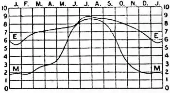 EB1911 - Climate Fig. 6.—Annual march of cloudiness.jpg