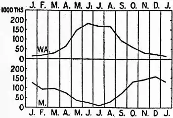EB1911 - Climate Fig. 8.—Annual March of Rainfall, Sub-tropics.jpg