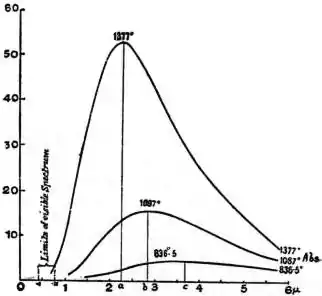 EB1911 - Heat - Fig. 7, Distribution of energy.jpg