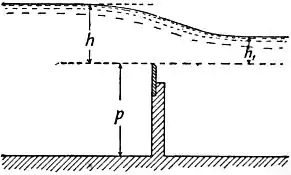 EB1911 - Hydraulics Fig. 54 - Drowned Weir.jpg