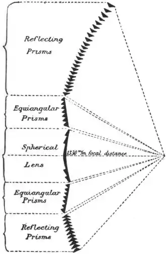 EB1911 - Lighthouse - Fig. 40.—Sule Skerry Apparatus.jpg
