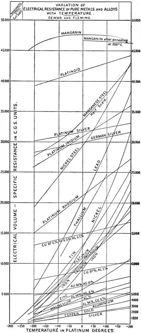 EB1911 - Liquid Gases - Fig. 14.—Chart of the Variation of Electrical Resistance.jpg