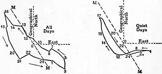 EB1911 - Magnetism, Terrestrial - Fig. 9, 10.jpg