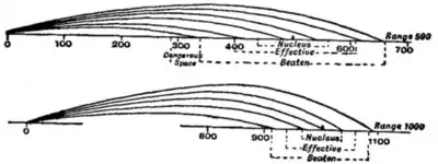 EB1911 - Rifle - Fig. 19 Beaten Zone.png