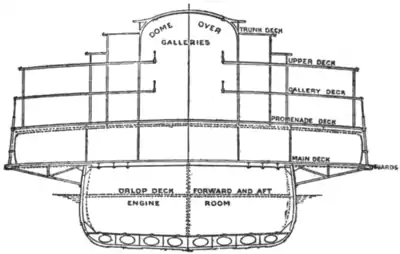 EB1911 Ship - Fig. 19 - City of Cleveland - midship section.png