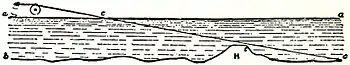 EB1911 Telegraph - submarine cable - laying on an irregular bottom.jpg