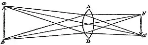 EB1911 Vision - Inversion by Action of a Lens.jpg