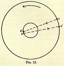 Eddington A. Space Time and Gravitation. Fig. 13.jpg