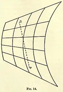 Eddington A. Space Time and Gravitation. Fig. 14.jpg