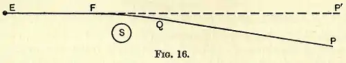 Eddington A. Space Time and Gravitation. Fig. 16.jpg