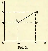 Eddington A. Space Time and Gravitation. Fig. 2.jpg