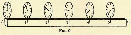 Eddington A. Space Time and Gravitation. Fig. 9.jpg
