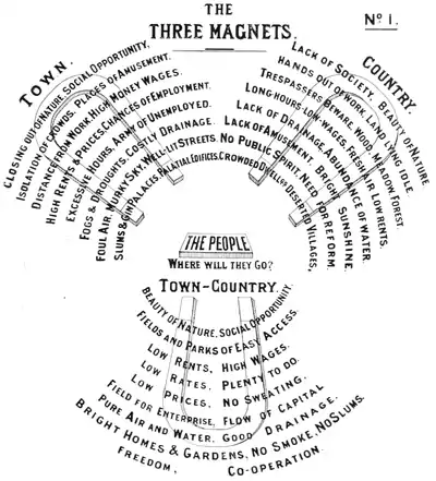 The Three Magnets