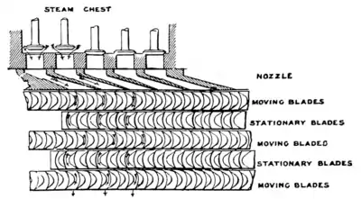 The Steam Turbine, 1911 - Fig 27 - Diagram of Curtis Blades and Nozzles.png