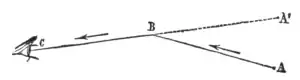 Refraction