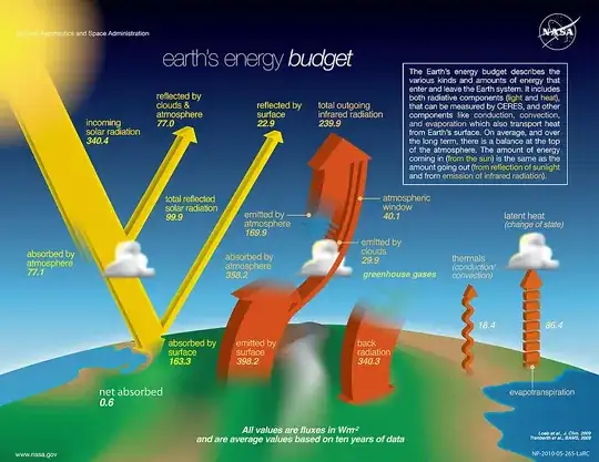 https://www.nasa.gov/feature/langley/what-is-earth-s-energy-budget-five-questions-with-a-guy-who-knows