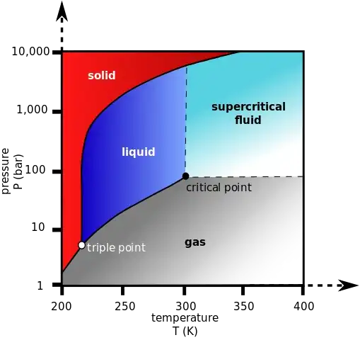 supercritical CO2
