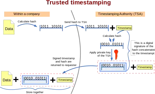 Trusted timestamping