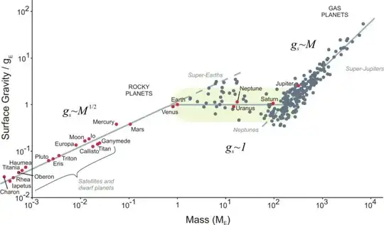 Mass versus surface gravity.