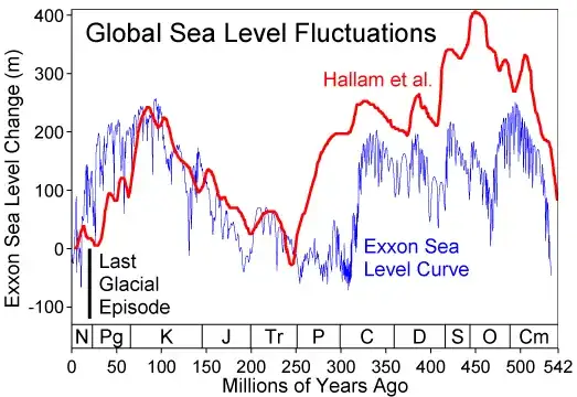 Graph of sea level fluctuations over the last 542 million years