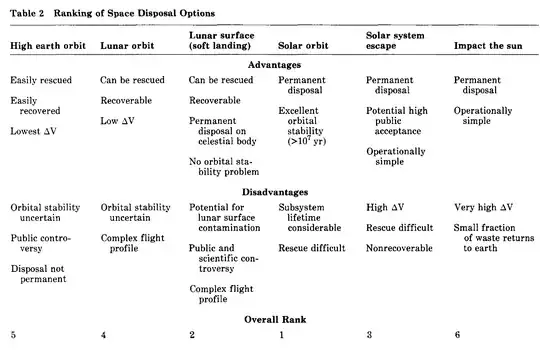 A ranking of ways to launch nuclear waste into space