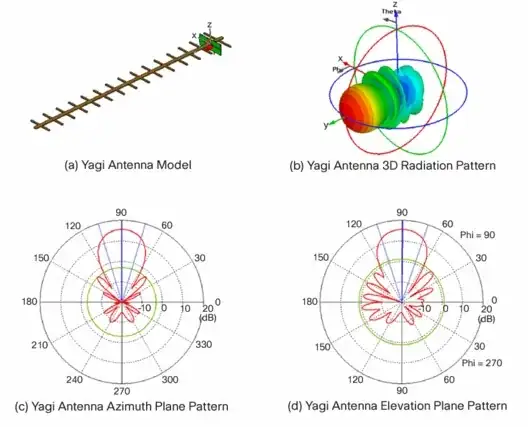 Yagi radiation pattern from Cisco