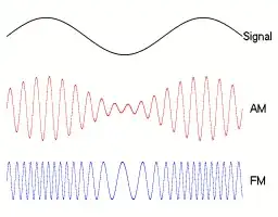 Animation of a simple base signal modulated with amplitude and frequency modulation.