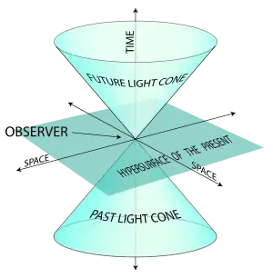 Light cones
