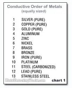 Conductivity Ranking