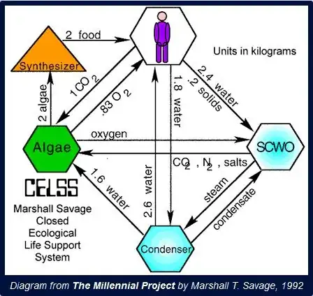 Closed-loop Ecological Life Support System (CELSS)