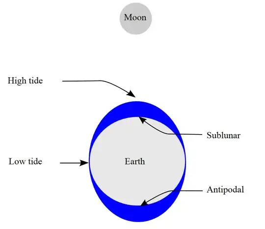 tide height