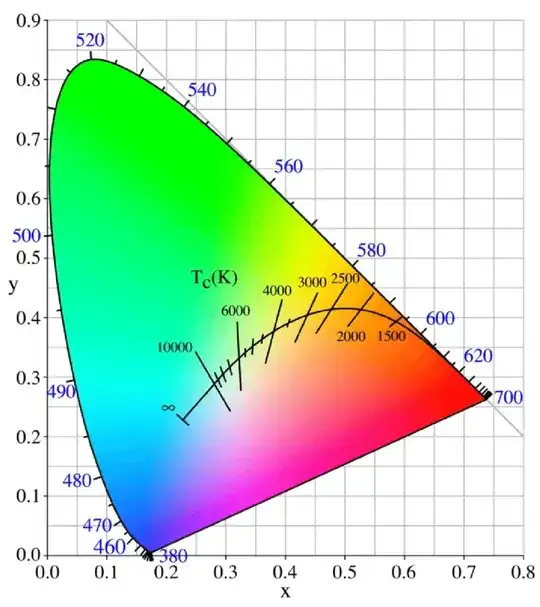 CIE diagram with Blackbody Locus