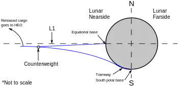 Lunar Elevator