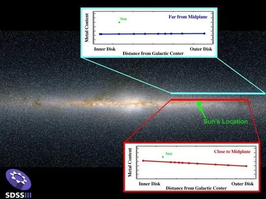 Metal gradient in the Milky way