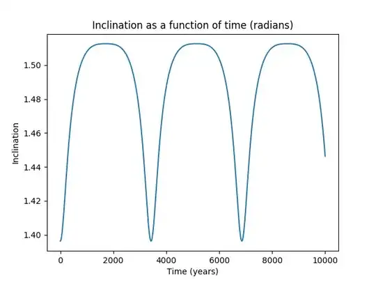 Inclination plot