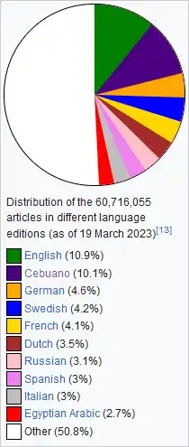 Distribution
