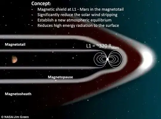 Magnetic field at Mars L1