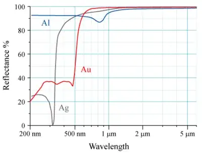 Gold (AU) reflectance