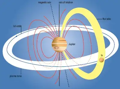 Flux tube