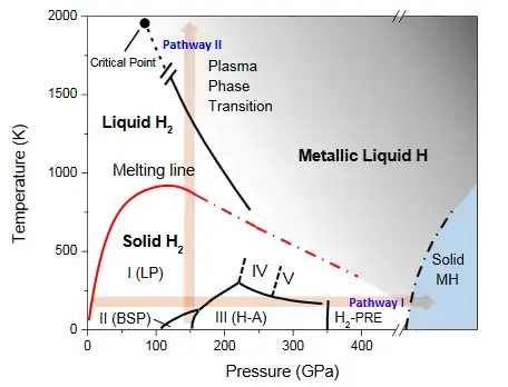 Phases of metallic hydrogen, showing pathways