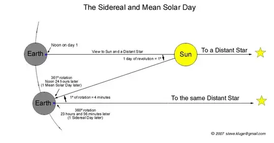 Sidereal vs Solar Time