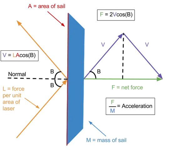 sail equations